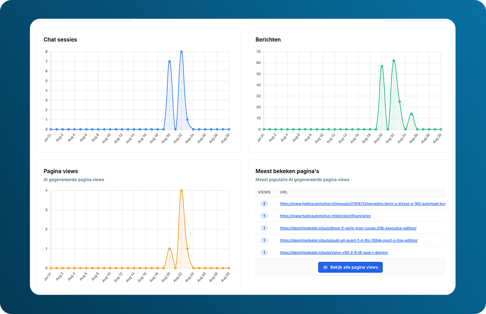 Autofeed AI Chat - Berichten analytics inzicht klantenreis